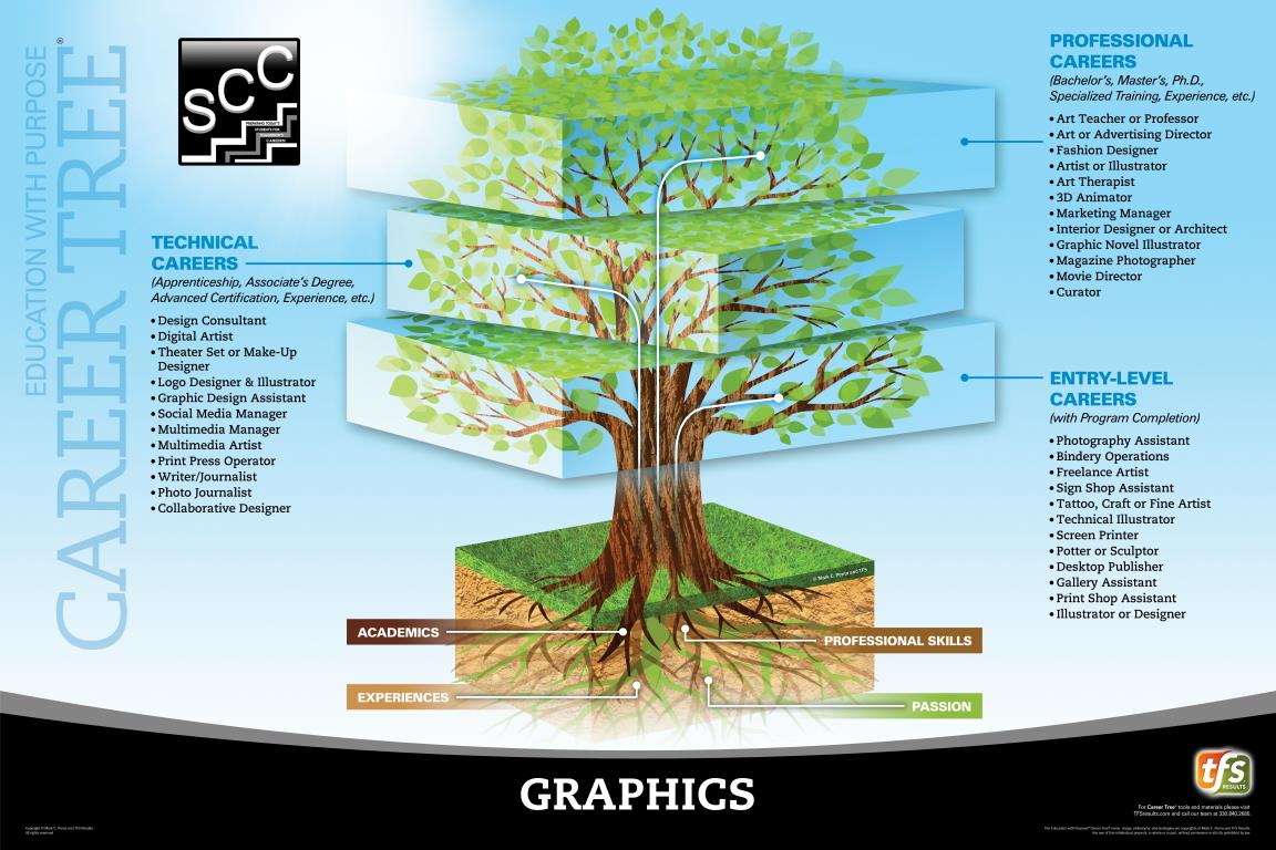 Auto Services Career Tree